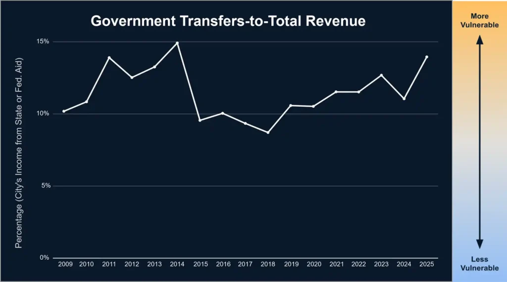 Encinitas Govt Transfers to Total Revenue, 2009-2025