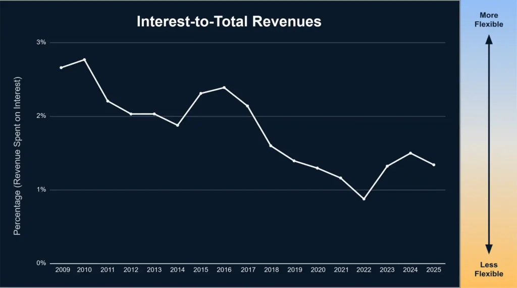 Encinitas Interest-to-Total Revenues, 2009-2025