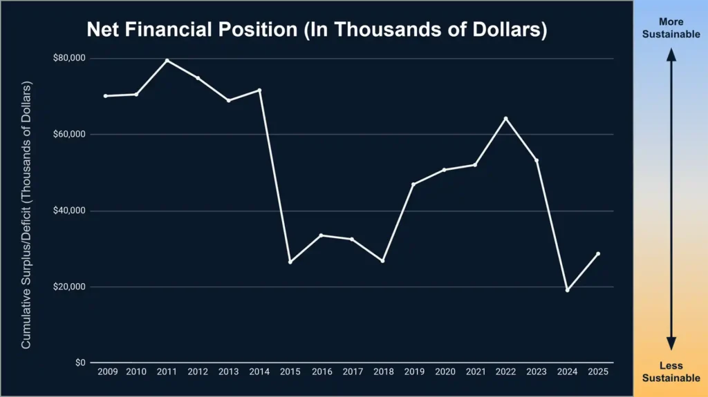 Encinitas Net Financial Position, 2009-2025