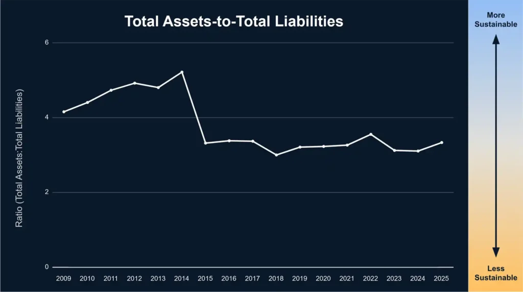 Encinitas Total Assets-To-Total Liabilities, 2009-2025